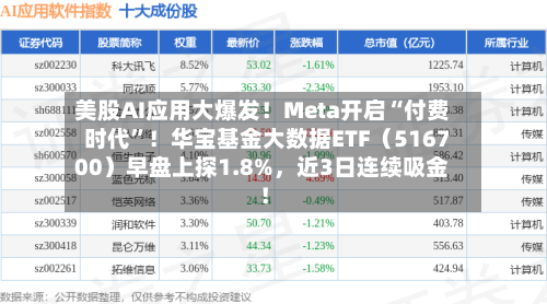 美股AI应用大爆发！Meta开启“付费时代	”！华宝基金大数据ETF（516700）早盘上探1.8%	，近3日连续吸金！-第2张图片