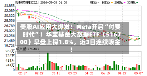 美股AI应用大爆发！Meta开启“付费时代”！华宝基金大数据ETF（516700）早盘上探1.8%，近3日连续吸金！-第3张图片