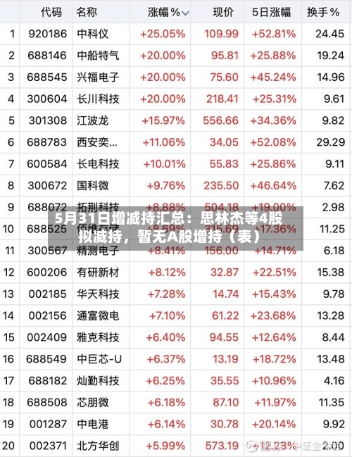 5月31日增减持汇总：思林杰等4股拟减持，暂无A股增持（表）-第2张图片
