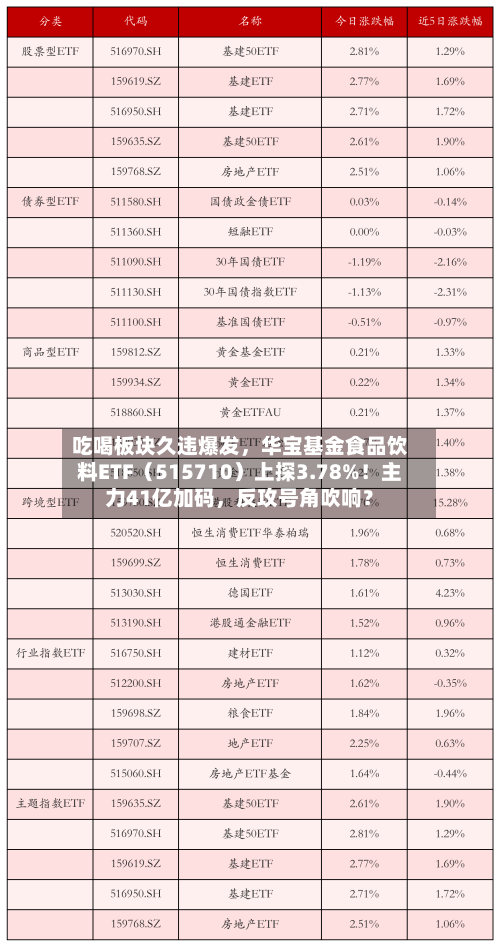 吃喝板块久违爆发，华宝基金食品饮料ETF（515710）上探3.78%！主力41亿加码，反攻号角吹响？-第2张图片
