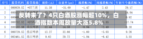 反转来了？4只白酒股涨幅超10%，白酒指数本周放量大涨5.8%-第2张图片