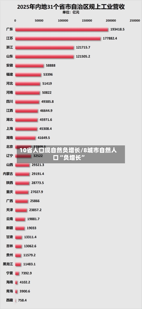 10省人口现自然负增长/8城市自然人口“负增长	”-第2张图片