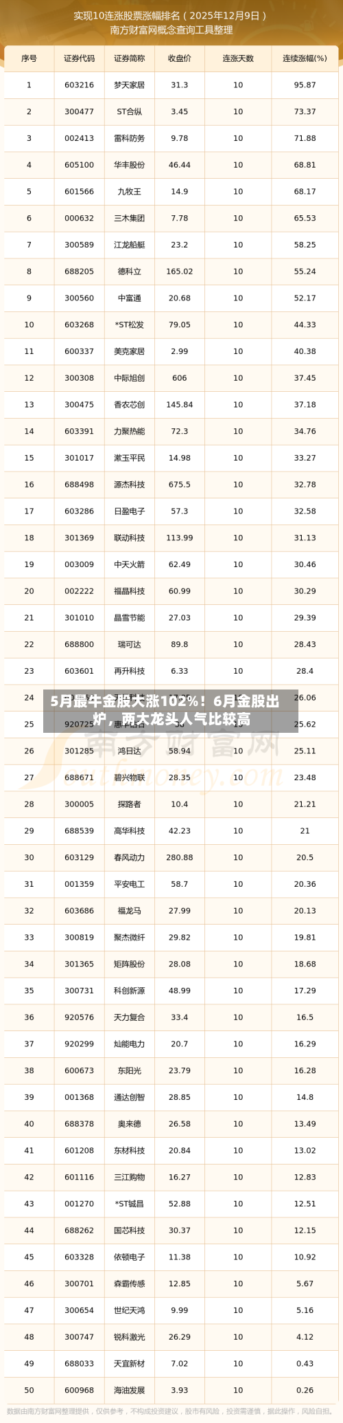 5月最牛金股大涨102%！6月金股出炉，两大龙头人气比较高-第3张图片