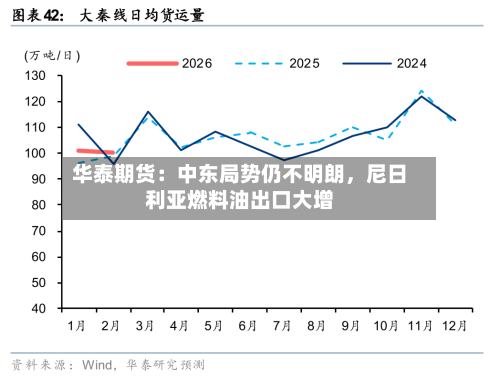 华泰期货：中东局势仍不明朗，尼日利亚燃料油出口大增-第2张图片