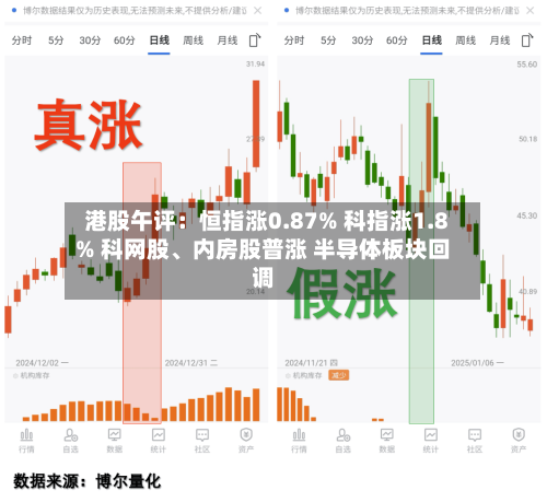 港股午评：恒指涨0.87% 科指涨1.8% 科网股、内房股普涨 半导体板块回调-第2张图片