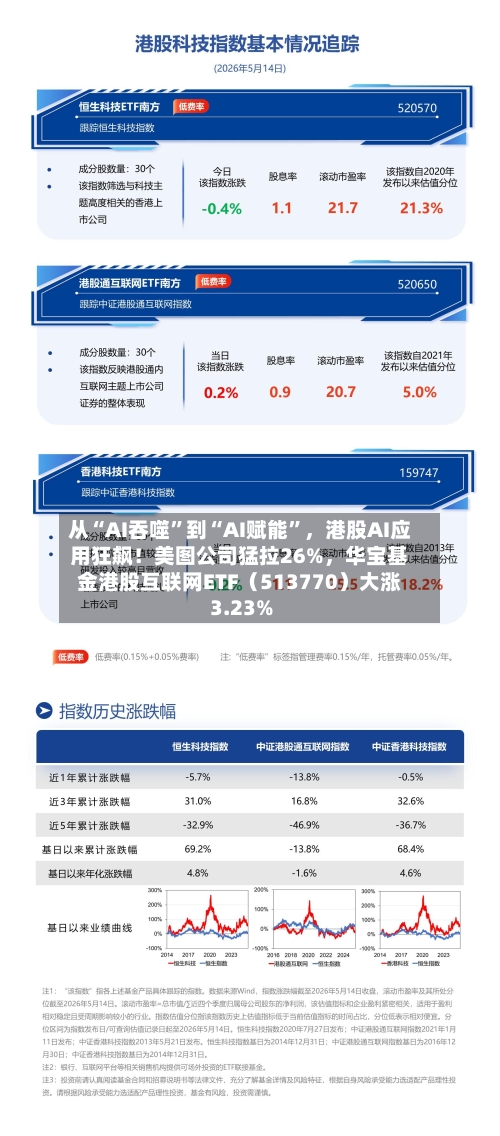 从“AI吞噬	”到“AI赋能”，港股AI应用狂飙！美图公司猛拉26%	，华宝基金港股互联网ETF（513770）大涨3.23%-第3张图片