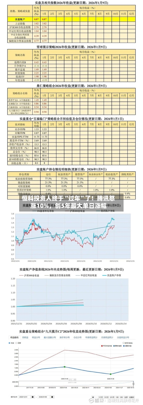 恒科投资人终于“过年”了！腾讯怒涨10%，创5年最大单日涨幅-第2张图片