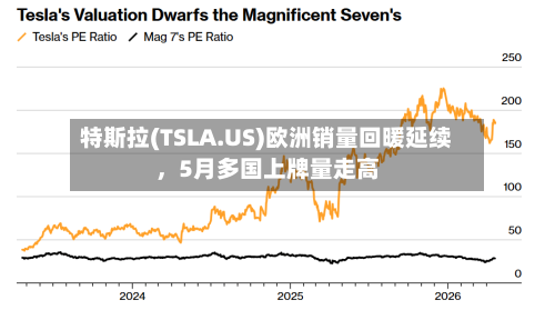 特斯拉(TSLA.US)欧洲销量回暖延续，5月多国上牌量走高-第2张图片