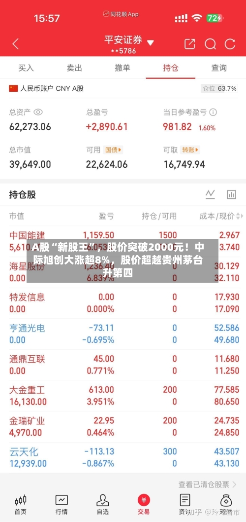 A股“新股王”	，股价突破2000元！中际旭创大涨超8%，股价超越贵州茅台升第四-第2张图片