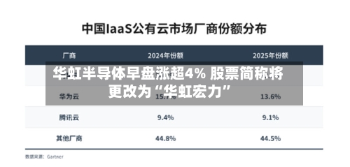 华虹半导体早盘涨超4% 股票简称将更改为“华虹宏力”-第2张图片
