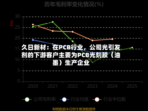 久日新材：在PCB行业，公司光引发剂的下游客户主要为PCB光刻胶（油墨）生产企业-第2张图片