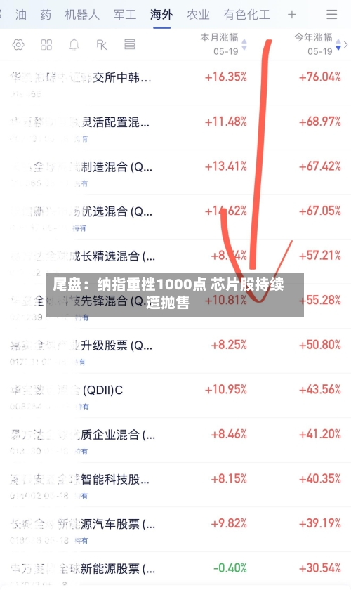 尾盘：纳指重挫1000点 芯片股持续遭抛售-第2张图片