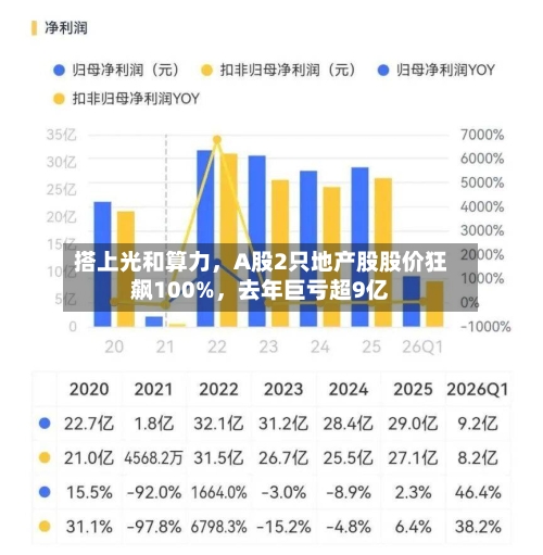 搭上光和算力，A股2只地产股股价狂飙100%，去年巨亏超9亿-第2张图片