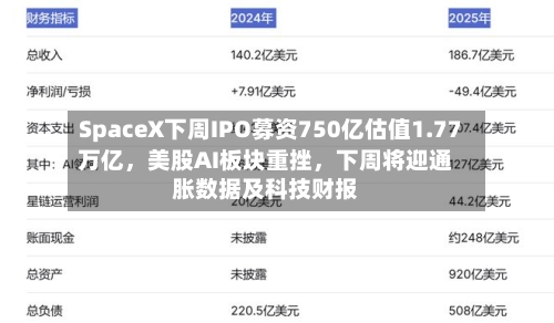 SpaceX下周IPO募资750亿估值1.77万亿，美股AI板块重挫	，下周将迎通胀数据及科技财报-第2张图片