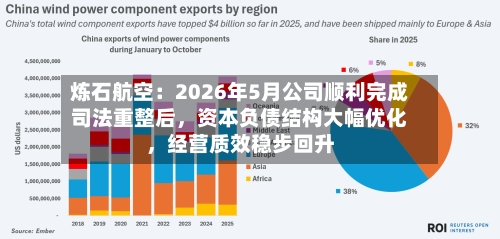炼石航空：2026年5月公司顺利完成司法重整后，资本负债结构大幅优化	，经营质效稳步回升-第2张图片