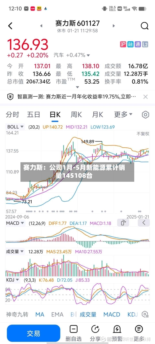 赛力斯：公司1月-5月新能源累计销量145108台-第2张图片