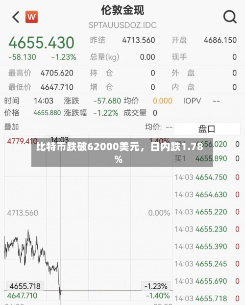 比特币跌破62000美元	，日内跌1.78%-第2张图片