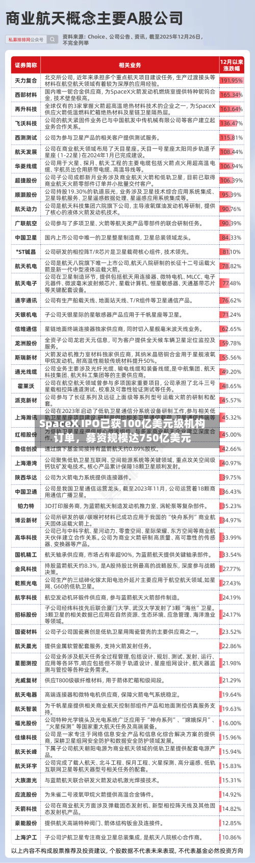 SpaceX IPO已获100亿美元级机构订单，募资规模达750亿美元-第2张图片