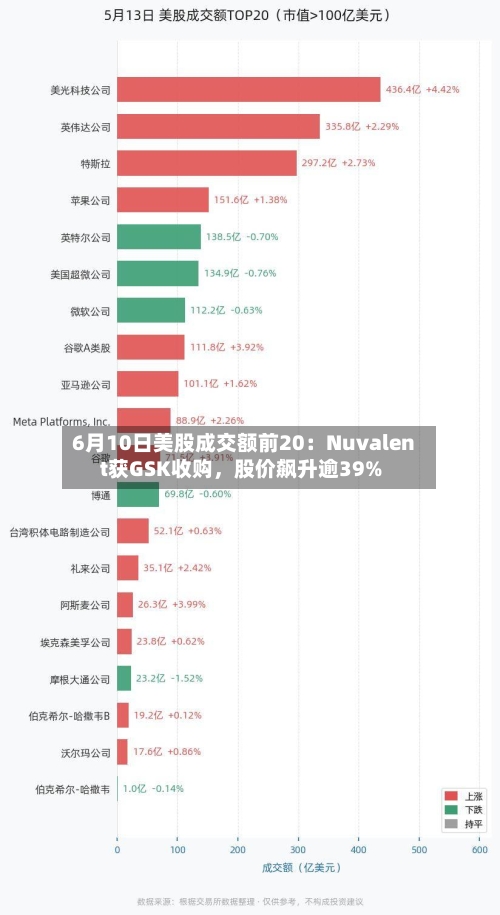 6月10日美股成交额前20：Nuvalent获GSK收购，股价飙升逾39%-第3张图片