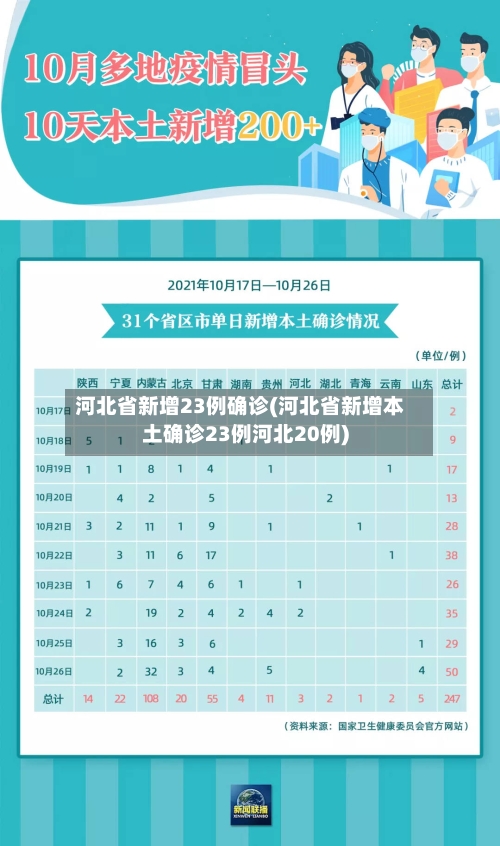 河北省新增23例确诊(河北省新增本土确诊23例河北20例)-第2张图片