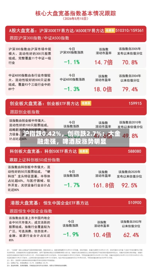 沪指跌0.42%	，创指跌2.7%：大金融走强，啤酒股涨势明显-第2张图片