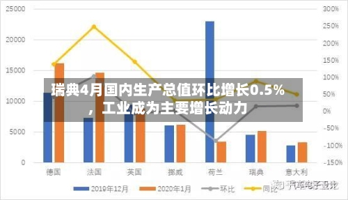 瑞典4月国内生产总值环比增长0.5%，工业成为主要增长动力-第3张图片