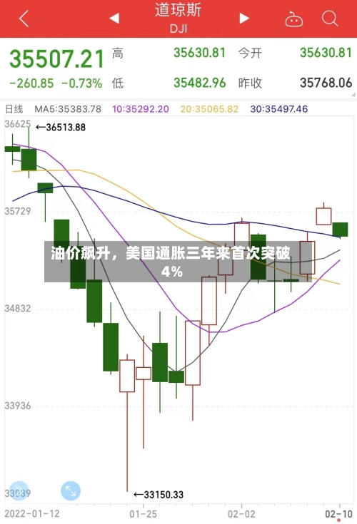 油价飙升	，美国通胀三年来首次突破4%-第2张图片