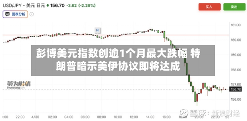 彭博美元指数创逾1个月最大跌幅 特朗普暗示美伊协议即将达成