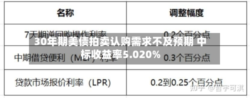 30年期美债拍卖认购需求不及预期 中标收益率5.020%