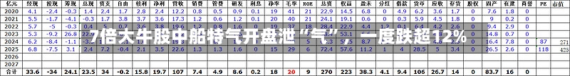 7倍大牛股中船特气开盘泄“气	”	，一度跌超12%-第2张图片