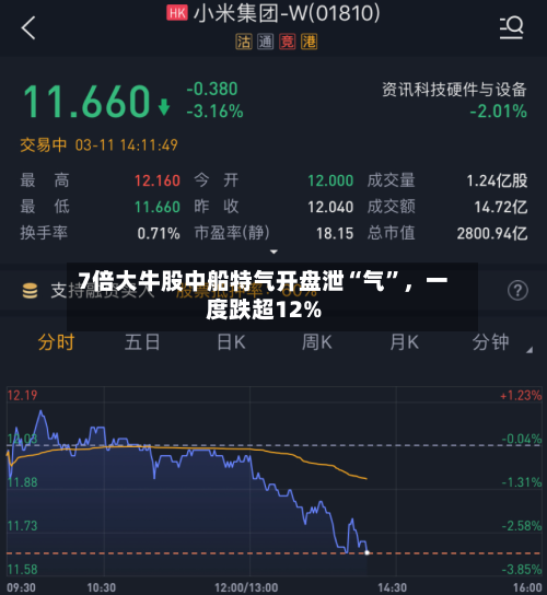 7倍大牛股中船特气开盘泄“气”，一度跌超12%