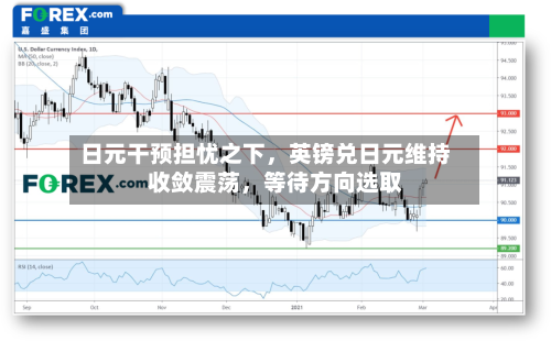 日元干预担忧之下	，英镑兑日元维持收敛震荡，等待方向选取-第2张图片