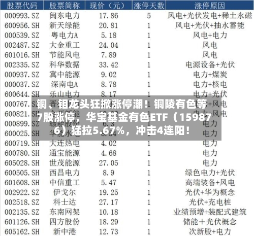 铜	、钼龙头狂掀涨停潮！铜陵有色等7股涨停，华宝基金有色ETF（159876）猛拉5.67%，冲击4连阳！-第3张图片