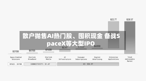 散户抛售AI热门股、囤积现金 备战SpaceX等大型IPO-第3张图片