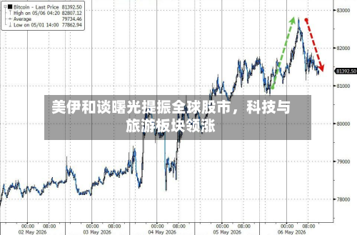 美伊和谈曙光提振全球股市	，科技与旅游板块领涨-第3张图片