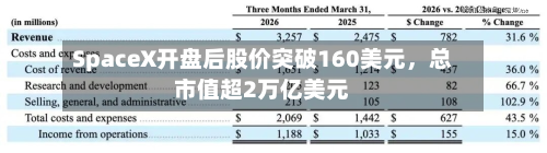 SpaceX开盘后股价突破160美元	，总市值超2万亿美元-第2张图片