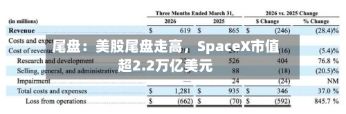 尾盘：美股尾盘走高，SpaceX市值超2.2万亿美元-第3张图片