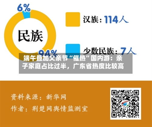 端午叠加父亲节“催热”国内游：亲子家庭占比过半	，广东省热度比较高-第3张图片