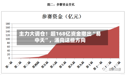 主力大调仓！超168亿资金撤出“易中天”，涌向这些方向