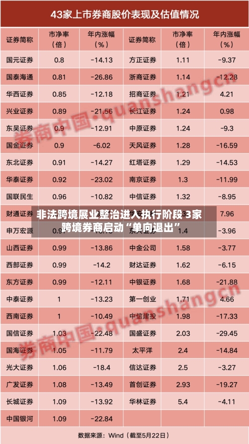 非法跨境展业整治进入执行阶段 3家跨境券商启动“单向退出”