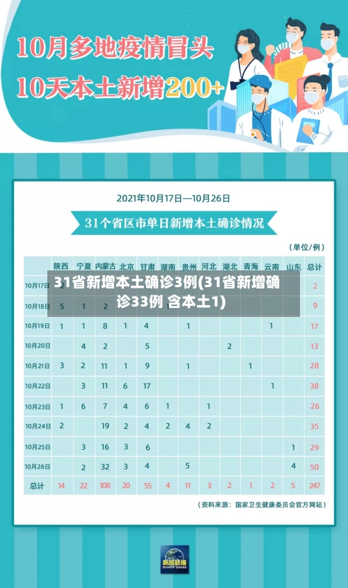 31省新增本土确诊3例(31省新增确诊33例 含本土1)