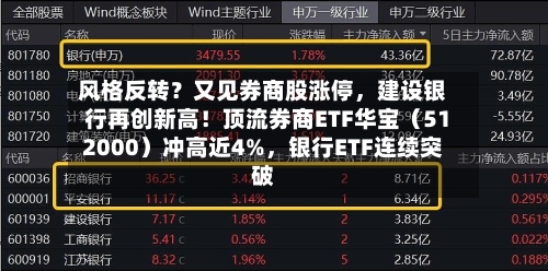 风格反转？又见券商股涨停，建设银行再创新高！顶流券商ETF华宝（512000）冲高近4%，银行ETF连续突破-第3张图片