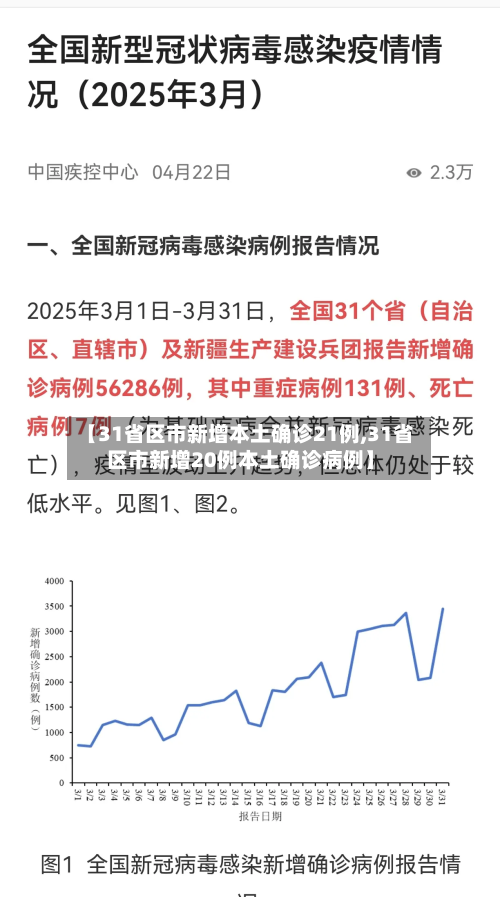 【31省区市新增本土确诊21例,31省区市新增20例本土确诊病例】