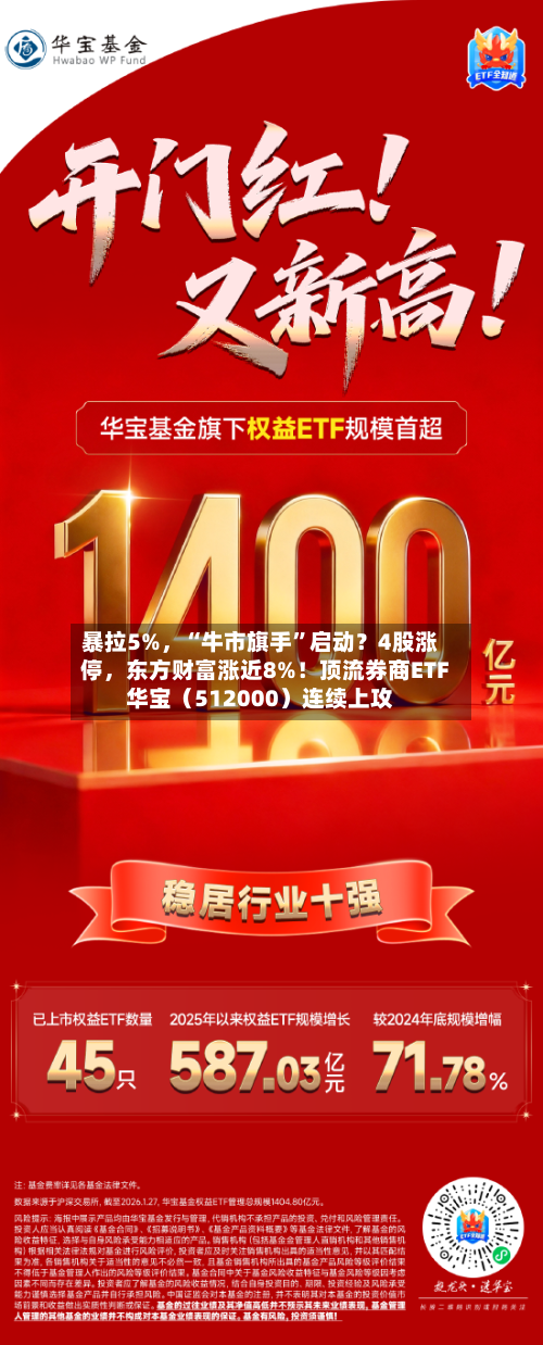 暴拉5%，“牛市旗手”启动？4股涨停，东方财富涨近8%！顶流券商ETF华宝（512000）连续上攻