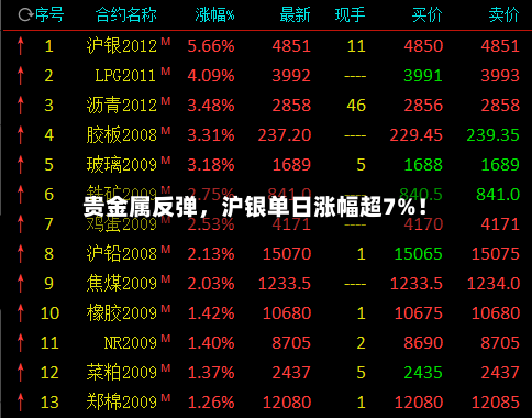 贵金属反弹	，沪银单日涨幅超7%！-第3张图片