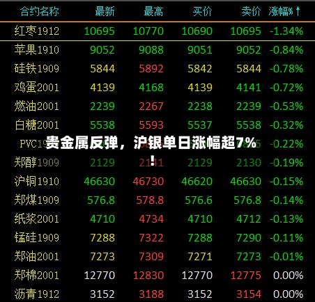 贵金属反弹，沪银单日涨幅超7%！-第2张图片