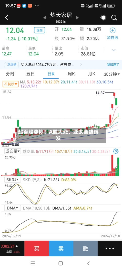 超百股涨停！A股大涨	，亚太全线爆发-第2张图片