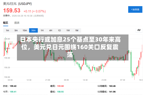 日本央行或加息25个基点至30年来高位，美元兑日元围绕160关口反复震荡