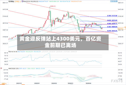 黄金迎反弹站上4300美元	，百亿资金前期已离场-第2张图片