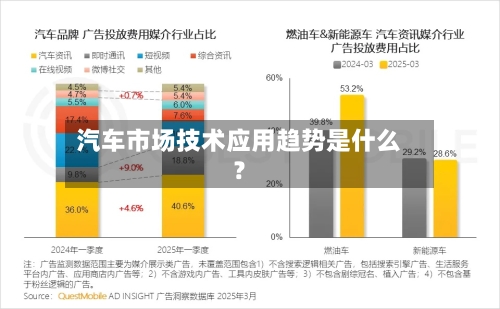 汽车市场技术应用趋势是什么？